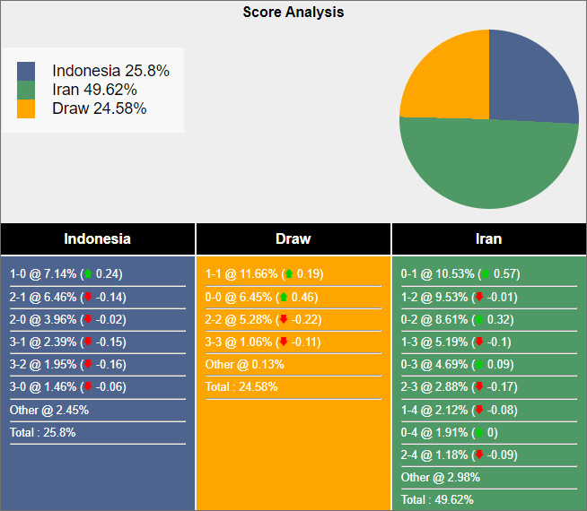 Soi kèo Indonesia vs Iran, 20h30 ngày 9/1: Vực sâu đẳng cấp - Ảnh 1