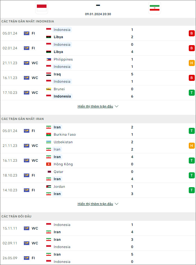 Soi kèo Indonesia vs Iran, 20h30 ngày 9/1: Vực sâu đẳng cấp - Ảnh 2