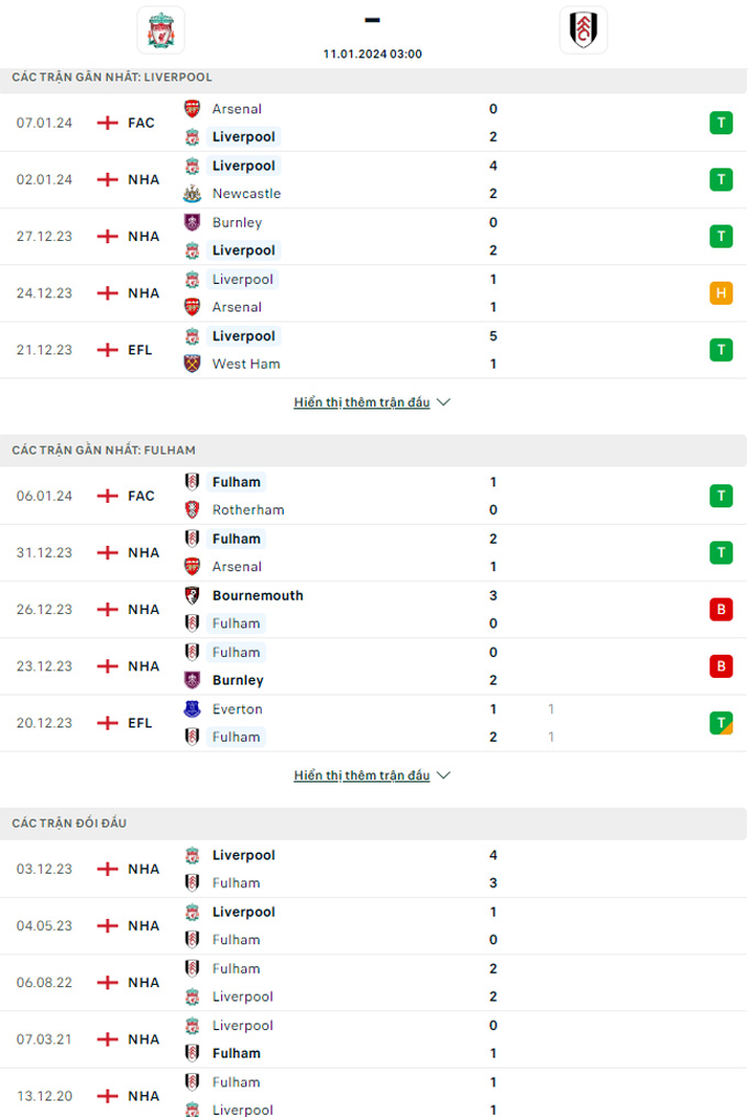 Soi kèo Liverpool vs Fulham, 03h00 ngày 11/1: Khó thắng cách biệt - Ảnh 1