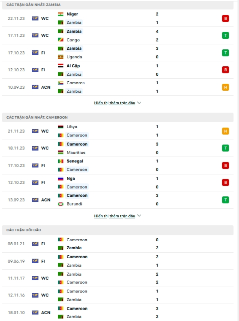 Soi kèo Zambia vs Cameroon, 20h ngày 9/1: Bất phân thắng bại - Ảnh 1