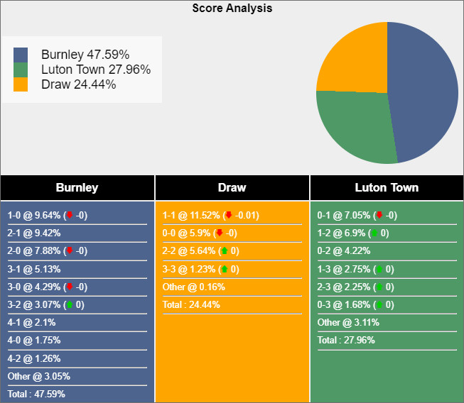 Soi kèo Burnley vs Luton Town, 2h45 ngày 13/1: Cuộc chiến sinh tồn - Ảnh 1