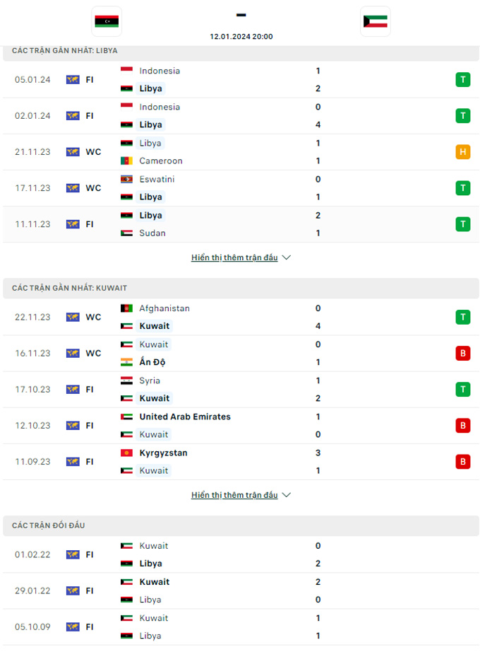 Soi kèo Kuwait vs Libya, 22h30 ngày 12/1 - Ảnh 1