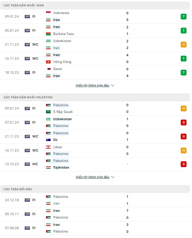 Soi kèo Iran vs Palestine, 0h30 ngày 15/1: Chiến thắng tưng bừng - Ảnh 2