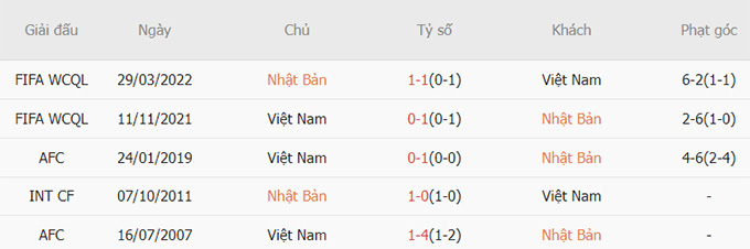 Soi tỷ lệ kèo phạt góc Nhật Bản vs Việt Nam, 18h30 ngày 14/1 - Ảnh 1