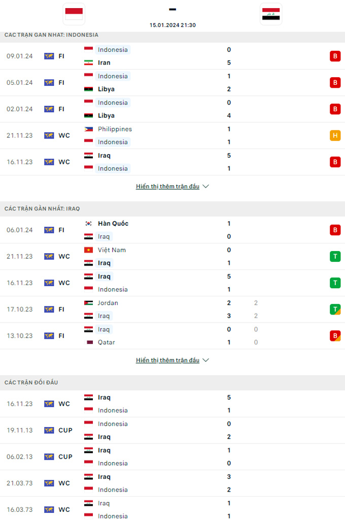 Soi kèo Indonesia vs Iraq, 21h30 ngày 15/1: Khó cưỡng cửa trên - Ảnh 1