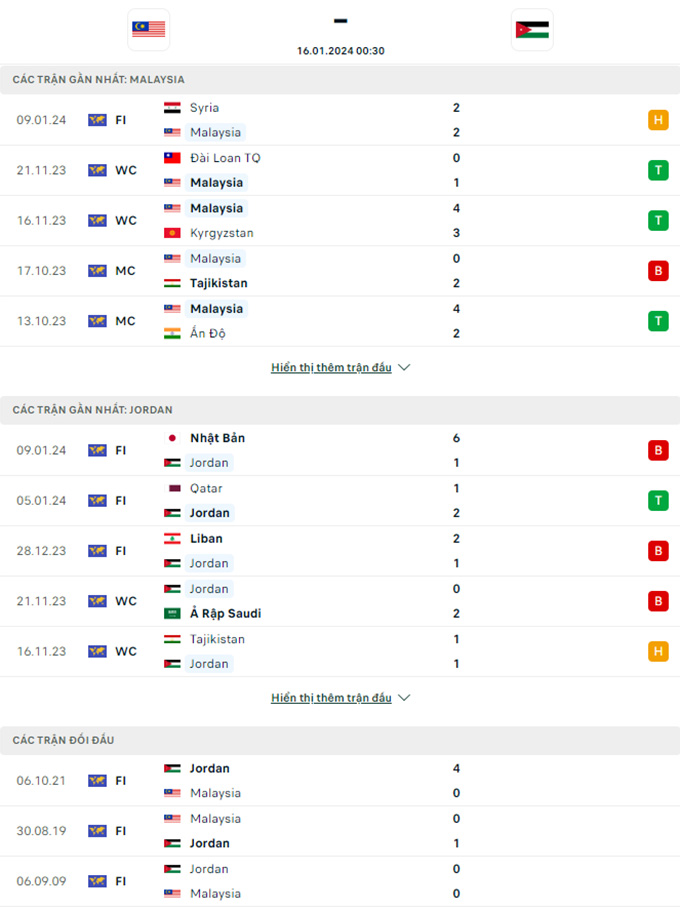 Soi kèo Malaysia vs Jordan, 0h30 ngày 16/1: Cầm chân nhau - Ảnh 1