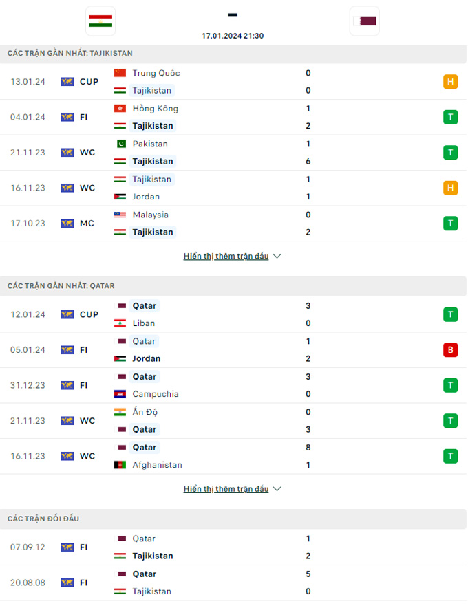 Soi kèo Tajikistan vs Qatar, 21h30 ngày 17/1: Khó cưỡng chủ nhà - Ảnh 1