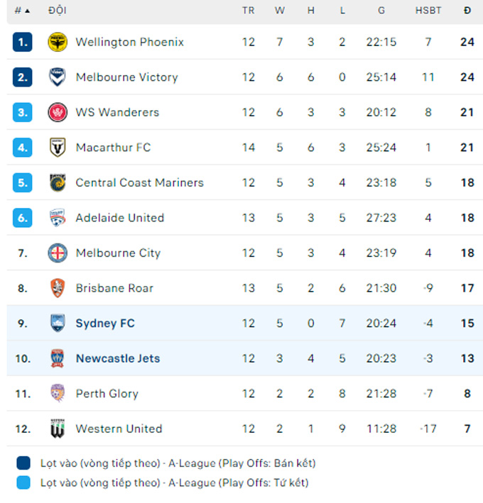 Soi kèo Sydney FC vs Newcastle Jets, 15h45 ngày 19/1: Điểm tựa sân nhà - Ảnh 2