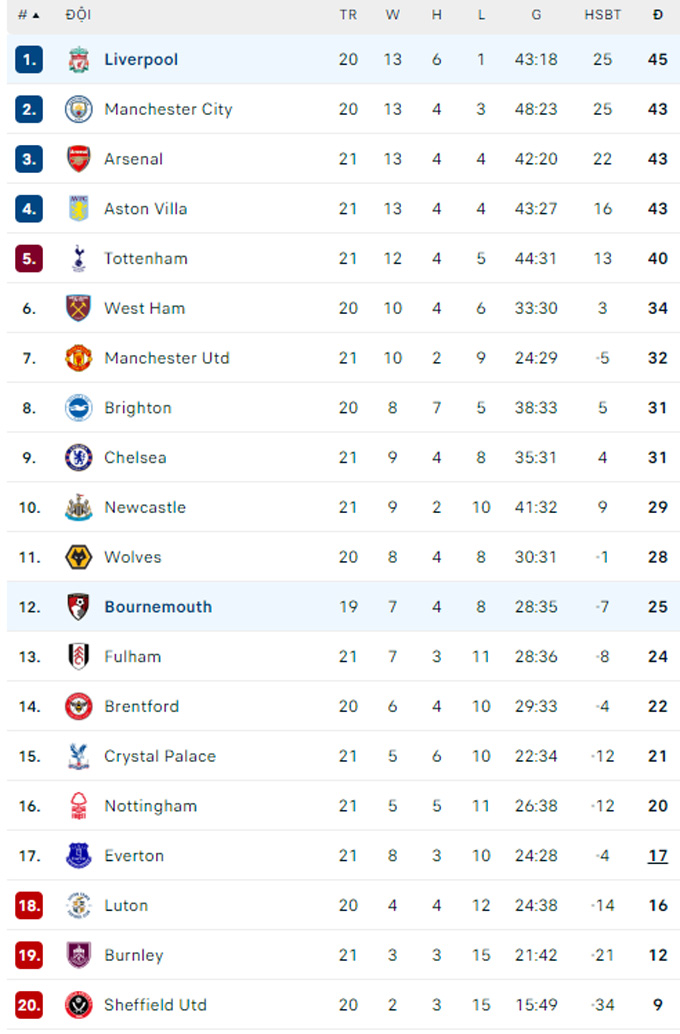 Soi kèo Bournemouth vs Liverpool, 23h30 ngày 21/1: Vang khúc hoan ca - Ảnh 2