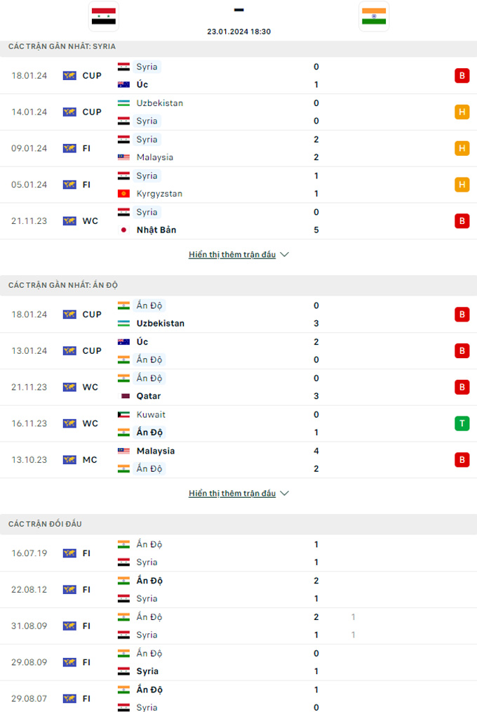 Soi kèo Syria vs Ấn Độ, 18h30 ngày 23/1: Thắng vì vị trí nhì bảng - Ảnh 1