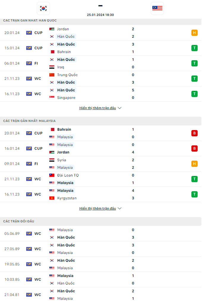 Soi kèo Hàn Quốc vs Malaysia, 18h30 ngày 25/1: Không thể cản đường - Ảnh 1