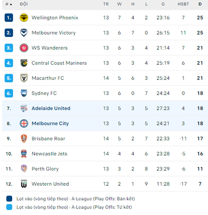 Soi kèo Melbourne City vs Adelaide, 15h45 ngày 25/1: Điểm tựa sân nhà - Ảnh 2