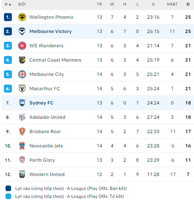 Soi kèo Melbourne Victory vs Sydney FC, 15h45 ngày 26/1: Điểm tựa sân nhà - Ảnh 2