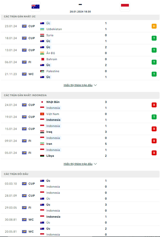 Soi kèo Australia vs Indonesia, 19h00 ngày 28/1: Khó thắng tưng bừng - Ảnh 1