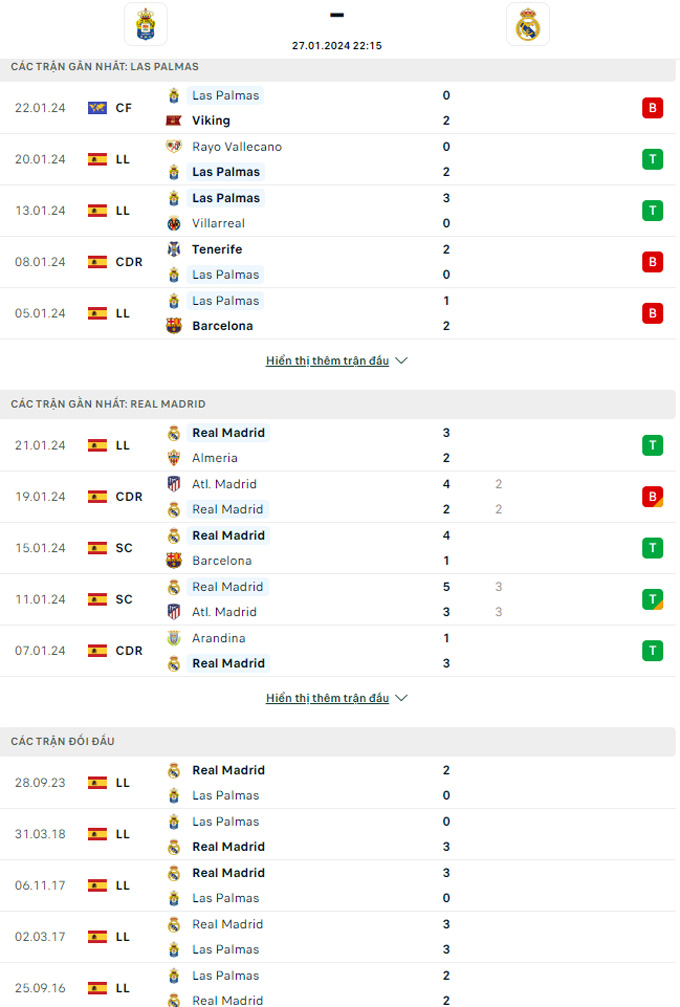 Soi kèo Las Palmas vs Real Madrid, 22h15 ngày 27/1: Thắng nhọc! - Ảnh 1