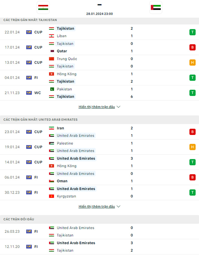 Soi kèo hiệp 1 Tajikistan vs UAE, 23h00 ngày 28/1 - Ảnh 1