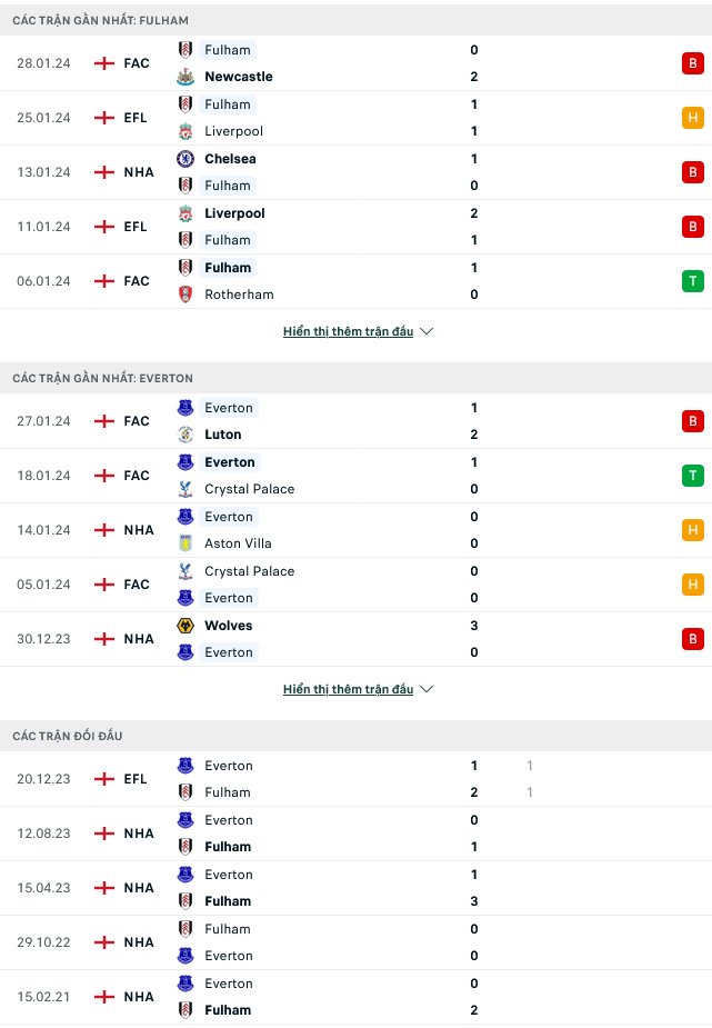 Soi kèo Fulham vs Everton, 02h45 ngày 31/1: Chờ đợi bất ngờ - Ảnh 1