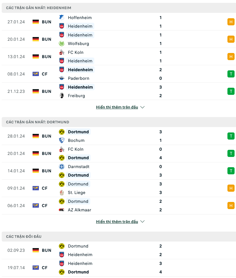 Soi kèo Heidenheim vs Dortmund, 02h30 ngày 3/2 - Ảnh 1