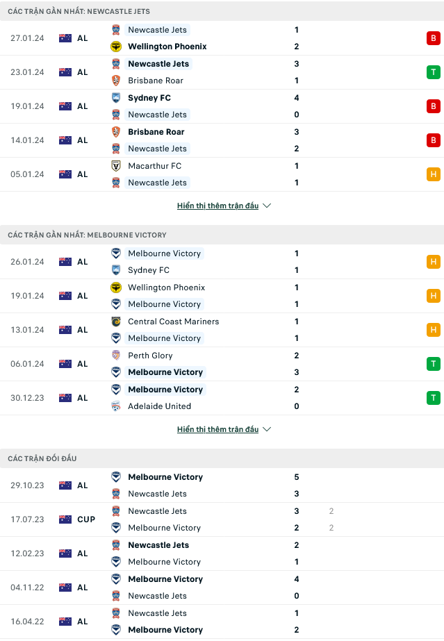 Soi kèo Newcastle Jets vs Melbourne Victory, 14h00 ngày 3/2 - Ảnh 1