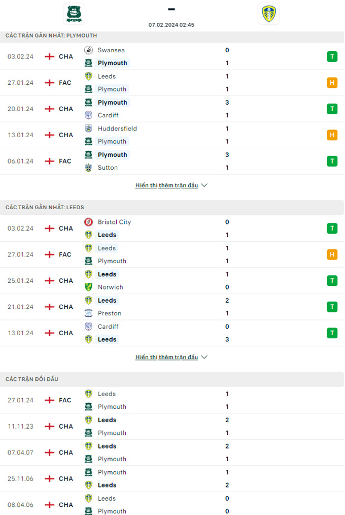 Soi kèo hiệp 1 Plymouth vs Leeds, 02h45 ngày 7/2 - Ảnh 1