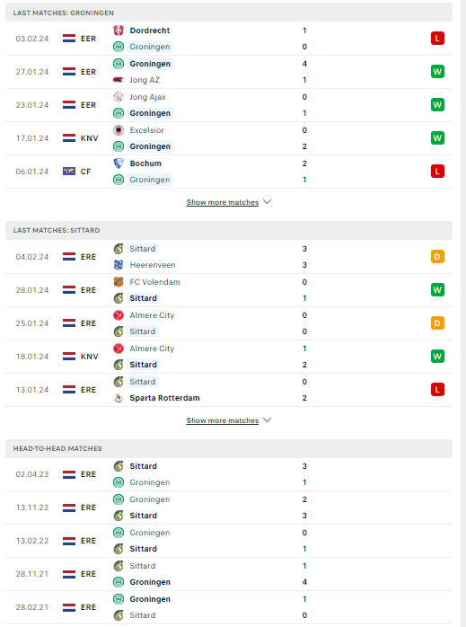 Soi kèo thẻ phạt Groningen vs Fortuna Sittard, 2h ngày 9/2 - Ảnh 1