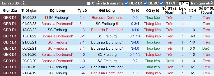 Soi kèo Dortmund vs Freiburg, 2h30 ngày 10/2: Thắng vì Top 4 - Ảnh 1
