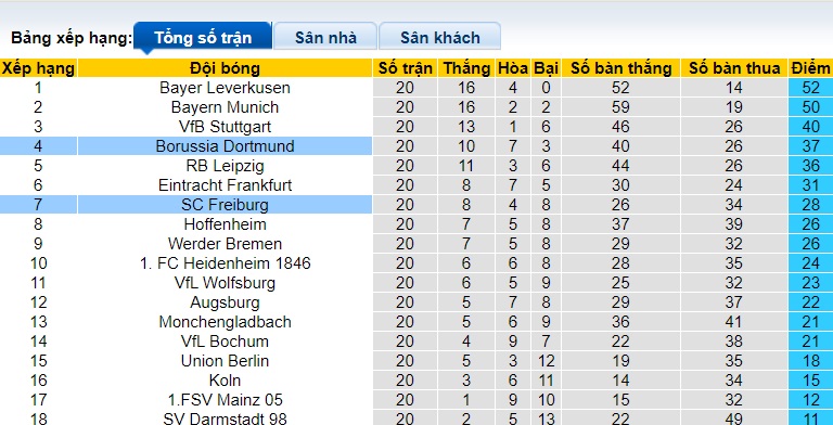 Soi kèo Dortmund vs Freiburg, 2h30 ngày 10/2: Thắng vì Top 4 - Ảnh 2