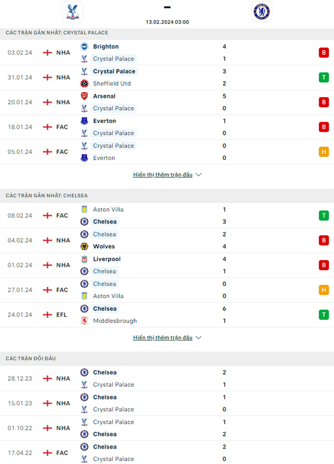 Soi kèo Crystal Palace vs Chelsea, 03h00 ngày 13/2: Ca khúc khải hoàn - Ảnh 1