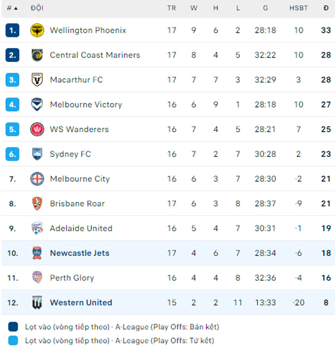 Soi kèo Western United vs Newcastle Jets, 15h45 ngày 16/2: Chủ nhà lao đao - Ảnh 2