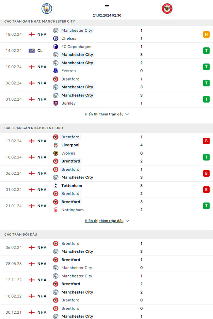 Soi kèo Man City vs Brentford, 02h30 ngày 21/2: Trút cơn thịnh nộ - Ảnh 1