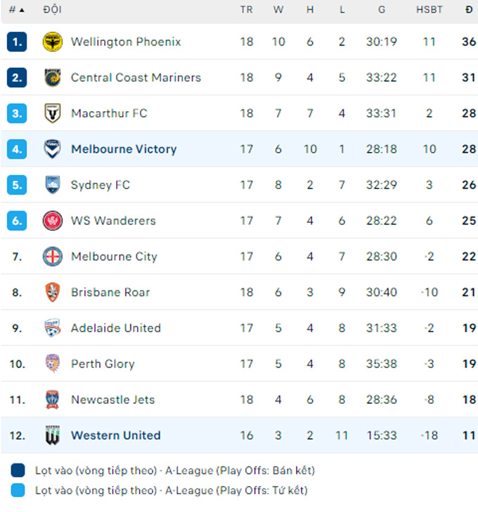 Soi kèo Melbourne Victory vs Western Utd, 15h00 ngày 20/2: Dìm khách xuống đáy - Ảnh 2