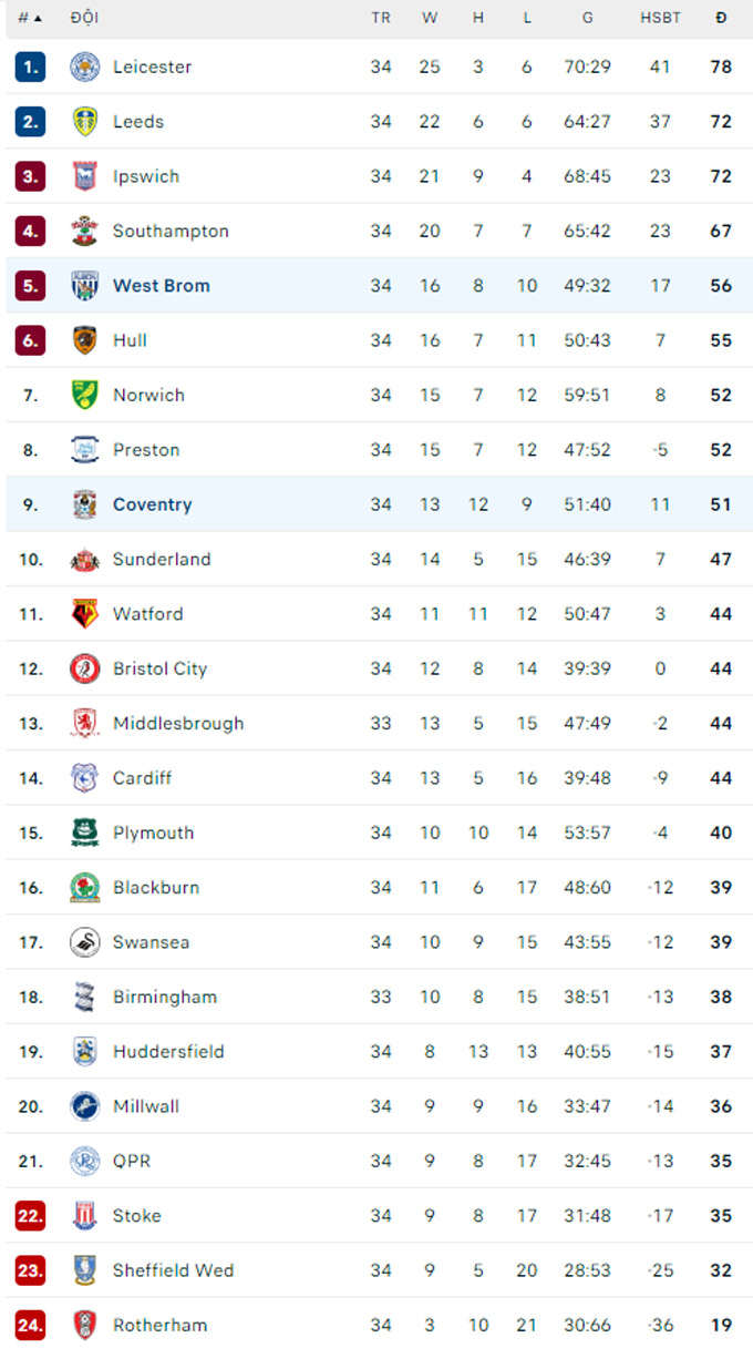 Soi kèo West Brom vs Coventry, 03h00 ngày 2/3: Điểm tựa sân nhà - Ảnh 2