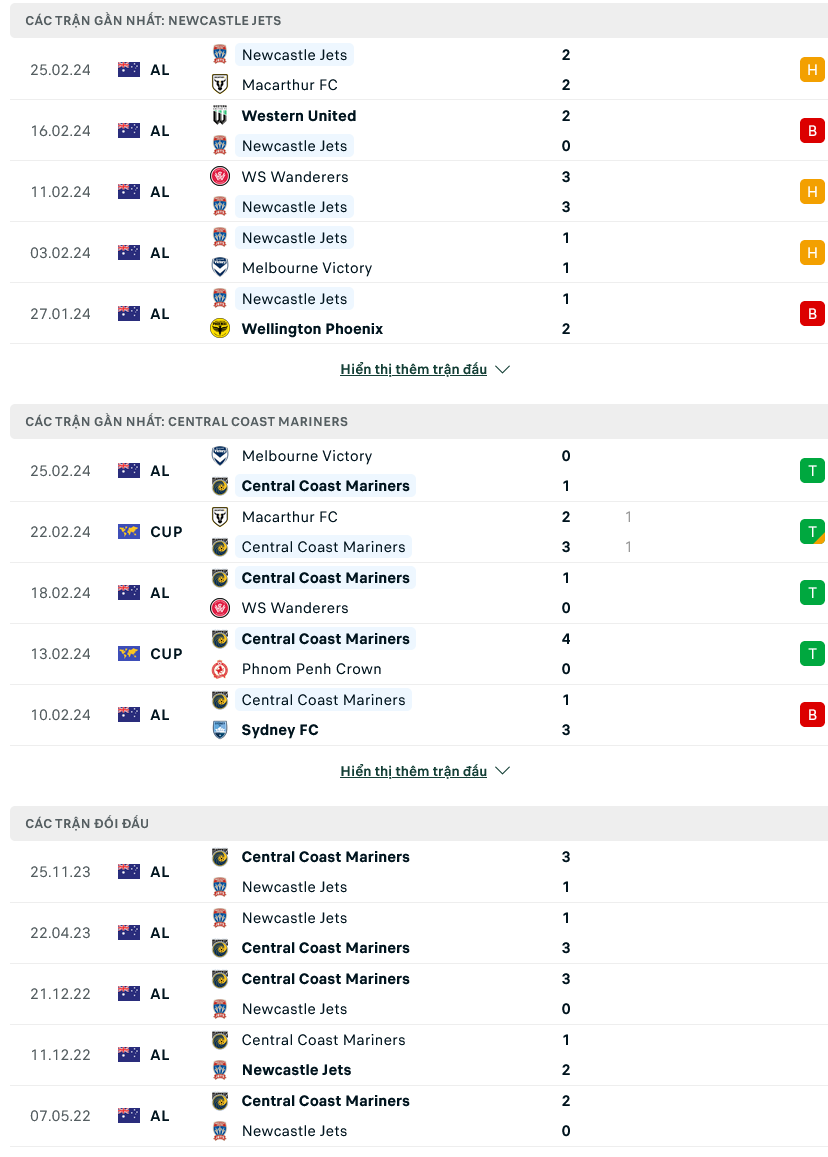 Soi kèo Newcastle Jets vs Central Coast Mariners, 14h00 ngày 2/3: Xuôi dòng lịch sử - Ảnh 1