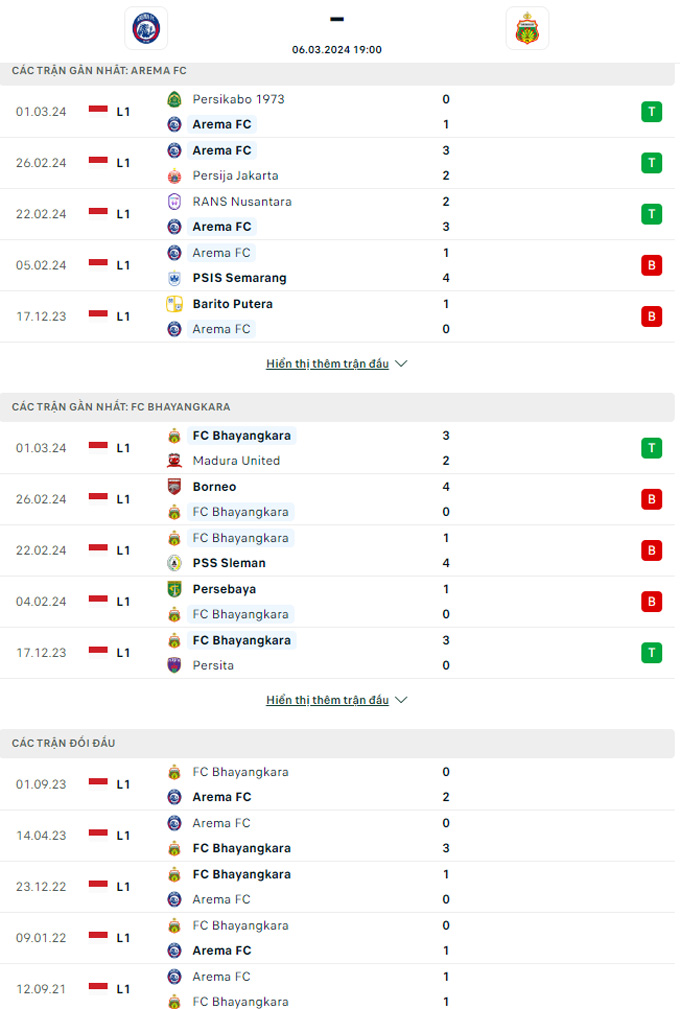 Soi kèo AremArema vs Bhayangkarahayangkara, 19h00 ngày 6/3: Dìm khách xuống đáy - Ảnh 1