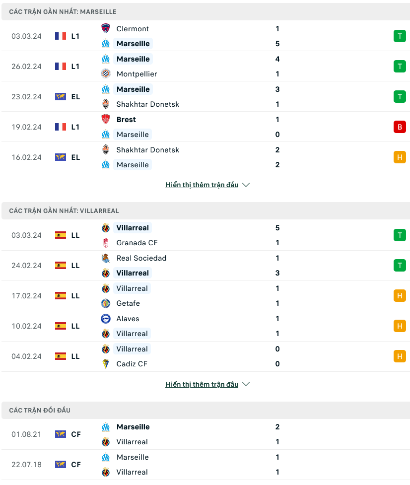 Soi kèo Marseille vs Villarreal, 03h00 ngày 8/3: Giữ mạch hưng phấn - Ảnh 1