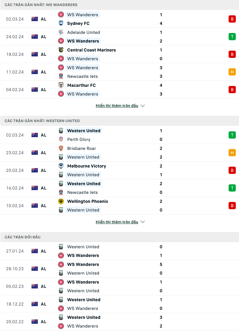 Soi kèo Western Sydney vs Western United, 15h45 ngày 8/3: Chưa khởi sắc - Ảnh 1