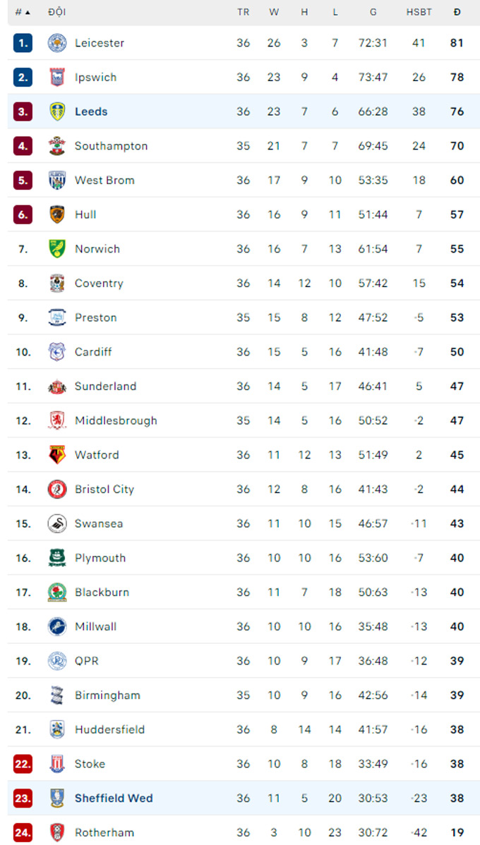 Soi kèo Sheff Wed vs Leeds, 03h00 ngày 9/3: Cửa trên gặp khó - Ảnh 2