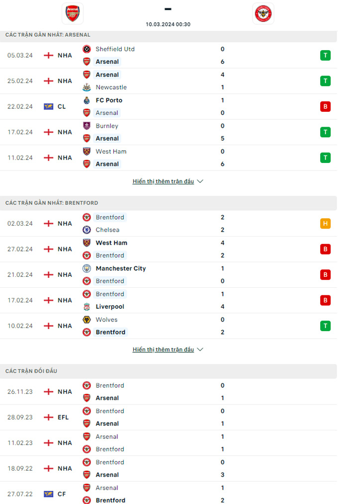 Soi kèo hiệp 1 Arsenal vs Brentford, 0h30 ngày 10/3 - Ảnh 1