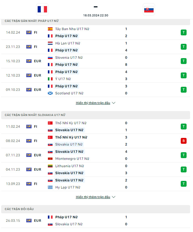 Soi kèo U17 nữ Pháp vs U17 nữ Slovakia, 22h30 ngày 18/3: Sức mạnh nhà vô địch - Ảnh 1