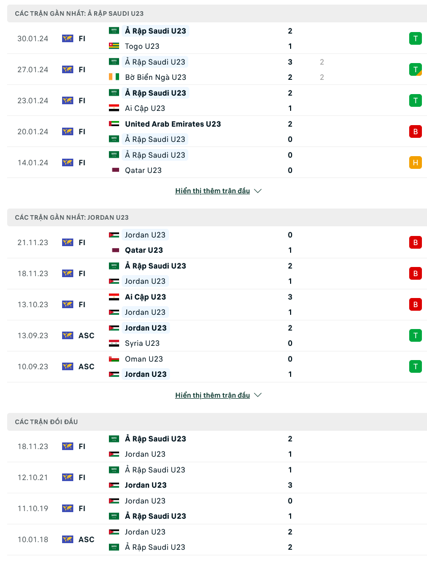 Soi kèo U23 Saudi Arabia vs U23 Jordan, 03h00 ngày 21/3: Cầm vé vào bán kết - Ảnh 1