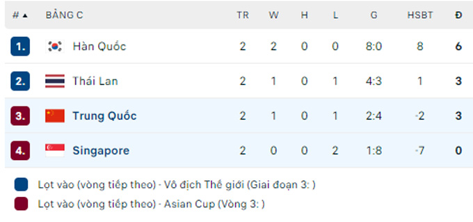 Soi kèo Singapore vs Trung Quốc, 19h30 ngày 21/3: Khó cho chủ nhà - Ảnh 2