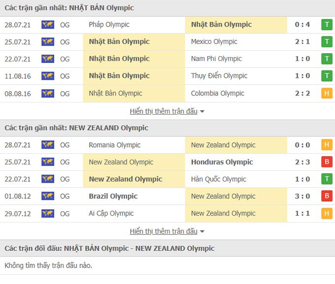 Doi dau U23 Nhat Ban vs U23 New Zealand - Soi kèo nhà cái KTO