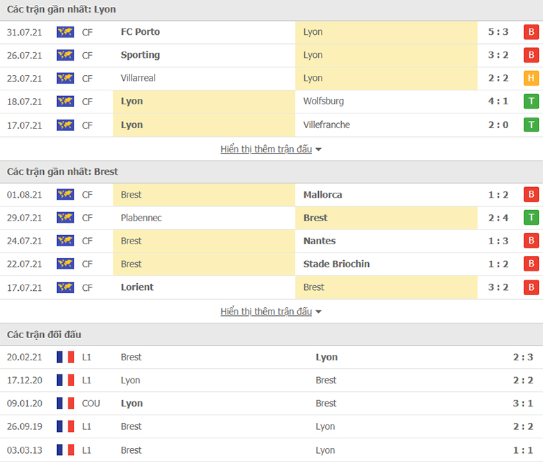 Lyon vs Brestois doi dau - Soi kèo nhà cái KTO