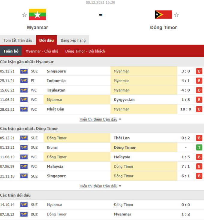 Doi dau Myanmar vs Timor Leste - Soi kèo nhà cái KTO