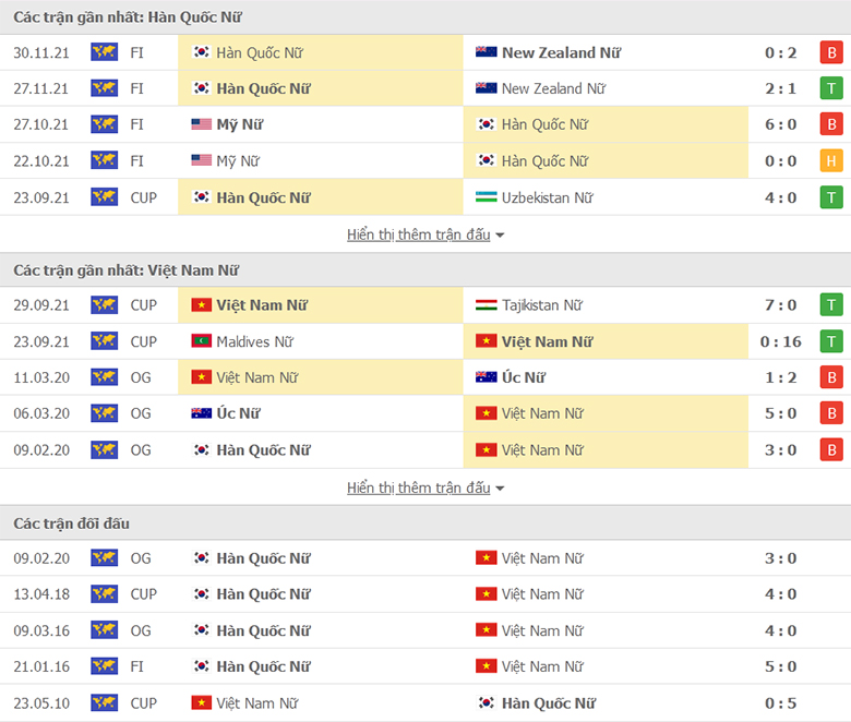 Nu Han Quoc vs Nu Viet Nam doi dau - Soi kèo nhà cái KTO