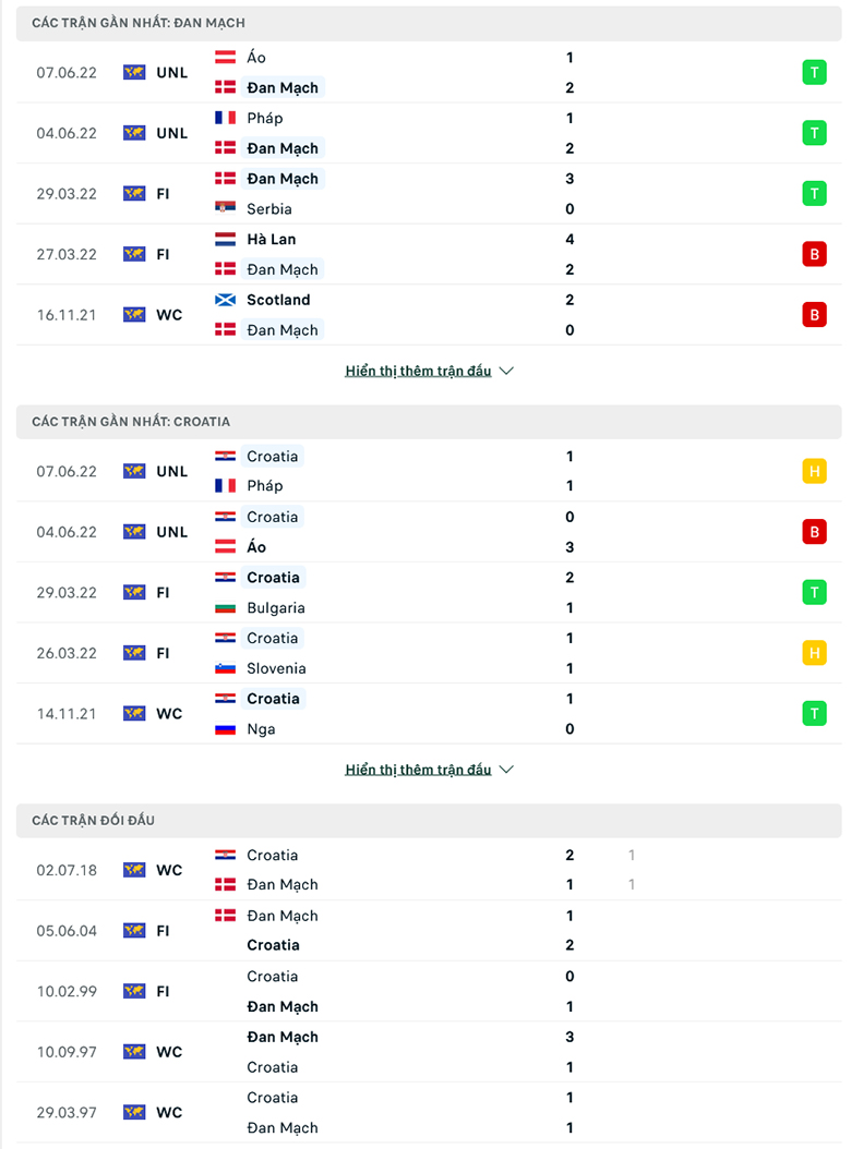 Dan Mach vs Croatia doi dau - Soi kèo nhà cái KTO