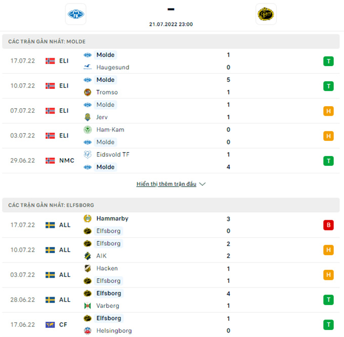 Doi dau Molde vs Elfsborg - Soi kèo nhà cái KTO