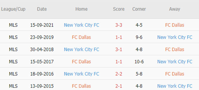 Phat goc FC Dallas vs New York City - Soi kèo nhà cái KTO