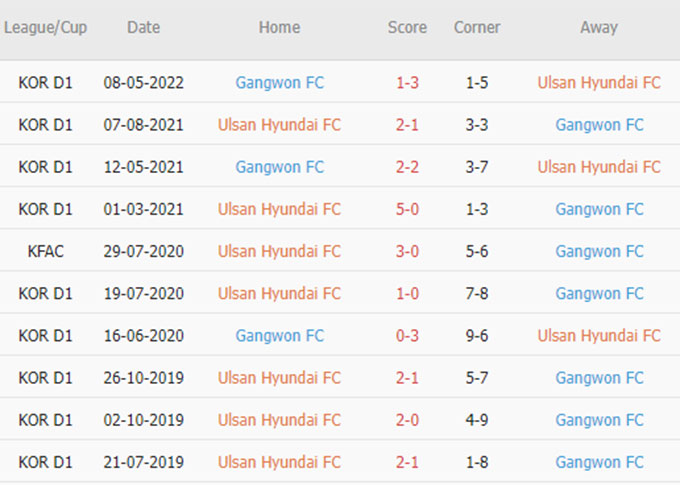 Phat goc Ulsan Hyundai vs Gangwon FC - Soi kèo nhà cái KTO