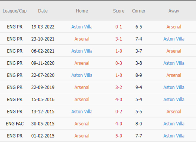 Phat goc Arsenal vs Aston Villa - Soi kèo nhà cái KTO